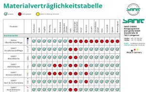 SANIT Reinigungskompass - die praktische Soforthilfe bei der Wahl des richtigen Reinigers